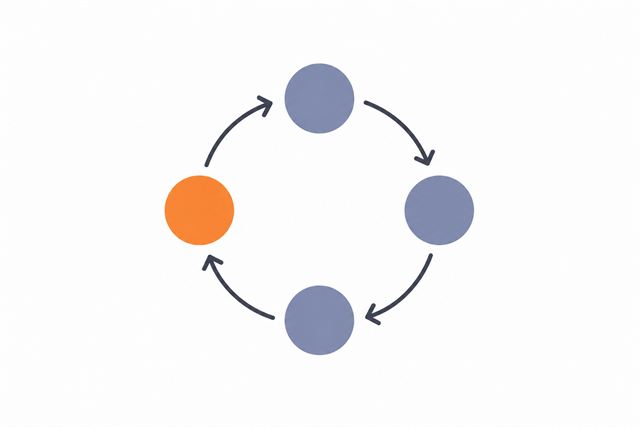 Ilustración de cuatro círculos conectados en ciclo, con uno destacado en naranja